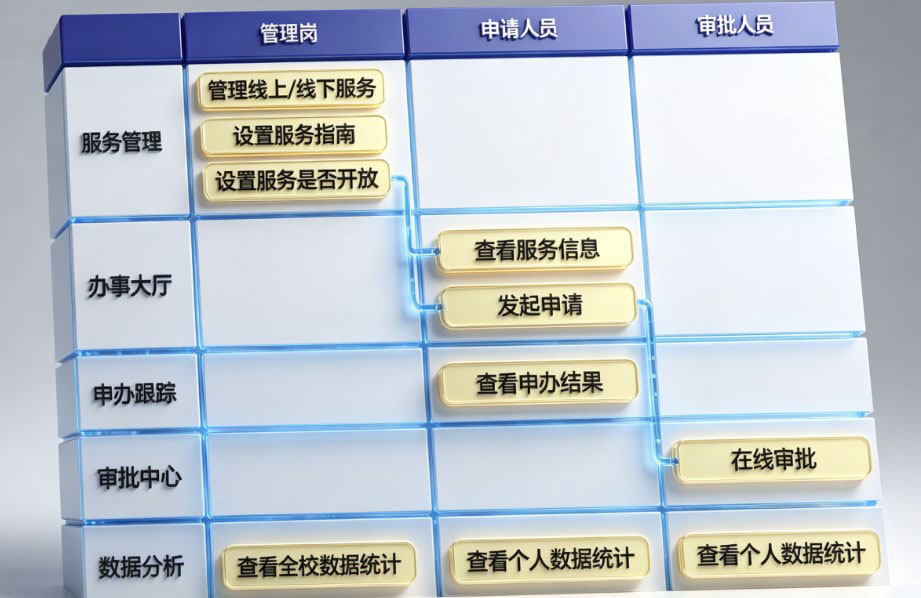 校园在线服务大厅（一网通办）既是学校用户一站式申办各类校园服务的办事大厅，也是管理者一体化审批的流程管理窗口。该平台通过全面集成、对接智慧校园业务系统功能，实现数据互通共融，为师生提供了统一、便捷的智能服务，全面覆盖各类申请、预约、申诉及综合类业务 