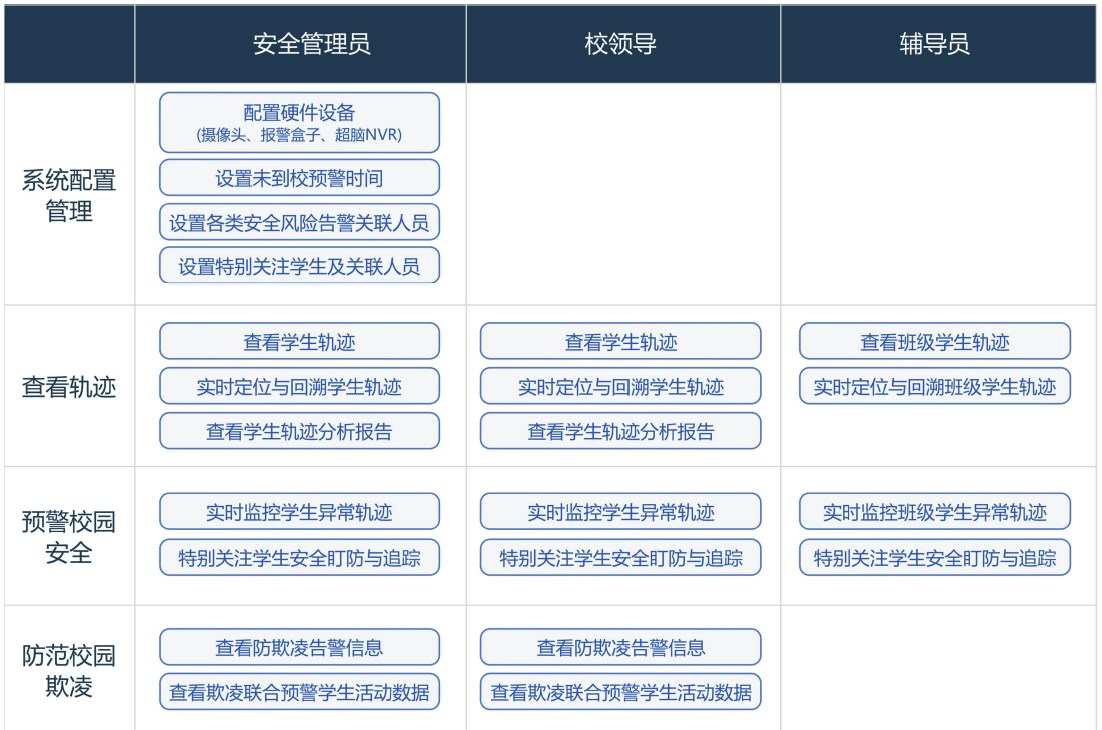 云校科技（蓝鸽集团智慧教育事业部）校园安防监控、访客管理、智能门禁、车辆出入、学生接送、重点区域安全报警/指挥、学生活动轨迹分析及异常告警、校园巡查 
