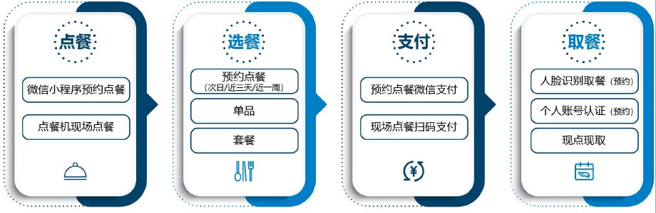  后勤总务中心涵盖了宿舍管理、智慧食堂、资产管理、校园一卡通（卡务、用水、用电、洗衣机、吹风机）、支付平台、能耗监测
